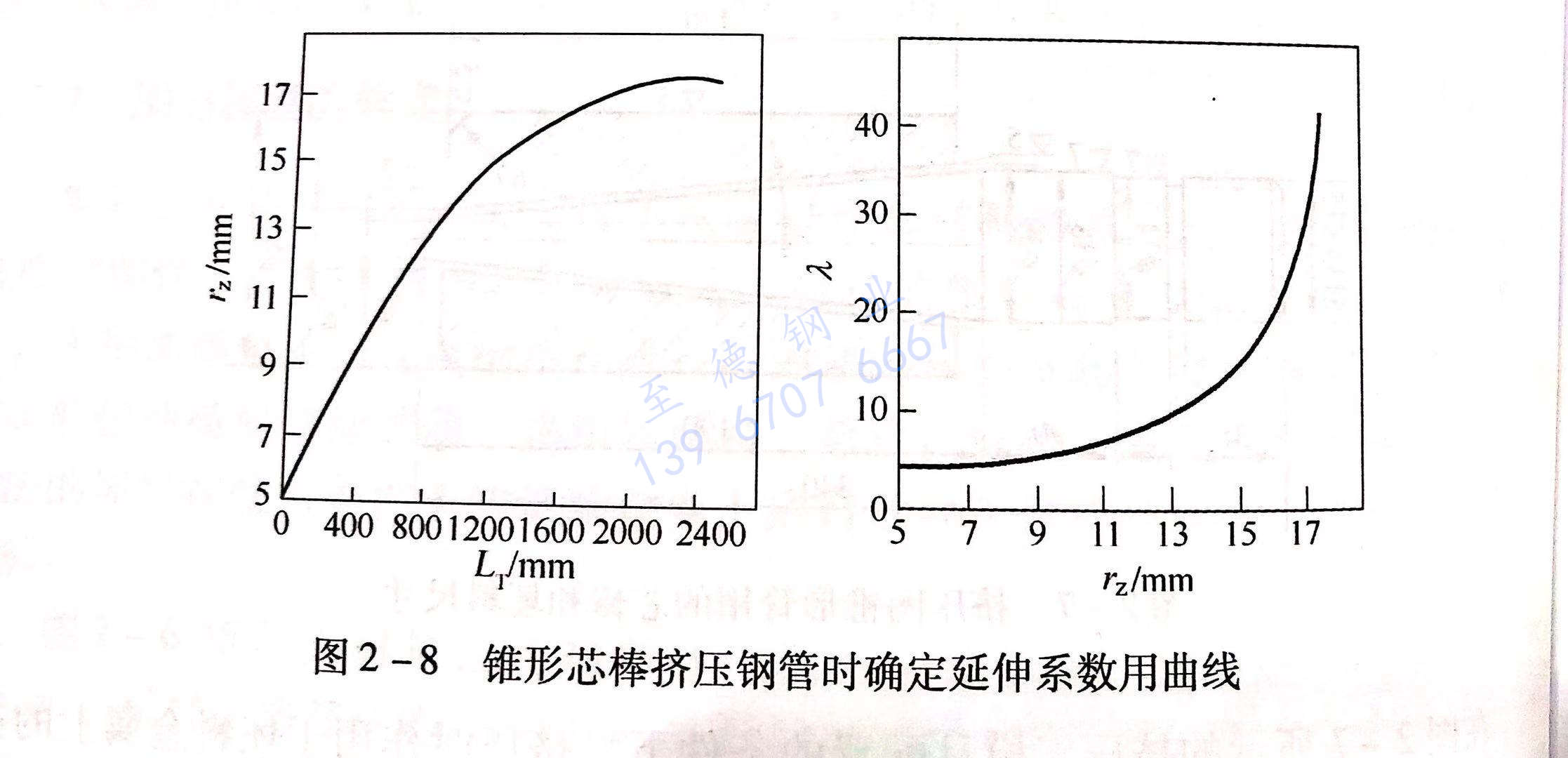 圖 2-8 錐形芯棒擠壓鋼管時確定延伸系數(shù)用曲線.jpg