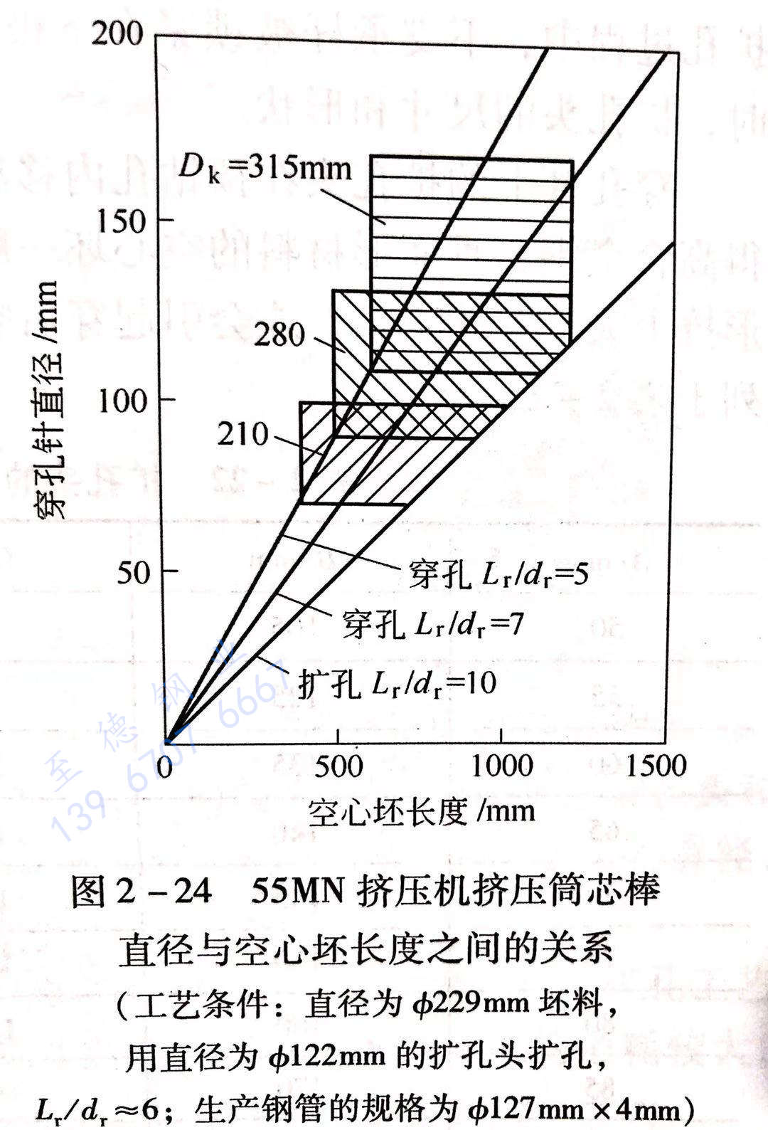 圖 2-24 55MN擠壓機(jī)擠壓筒芯棒直徑與空心坯長(zhǎng)度之間的關(guān)系.jpg