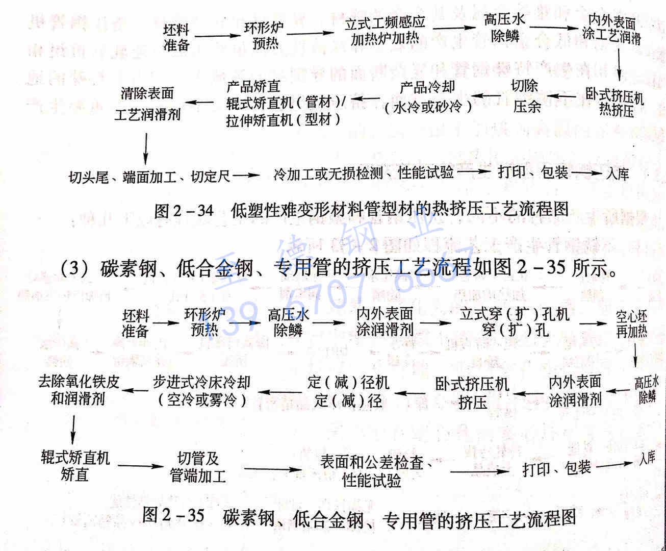 圖 2-35 碳素鋼、低合金鋼、專用管的擠壓工藝流程圖.jpg