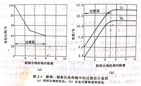 什么是異種鋼接頭過渡層馬氏體帶 ？